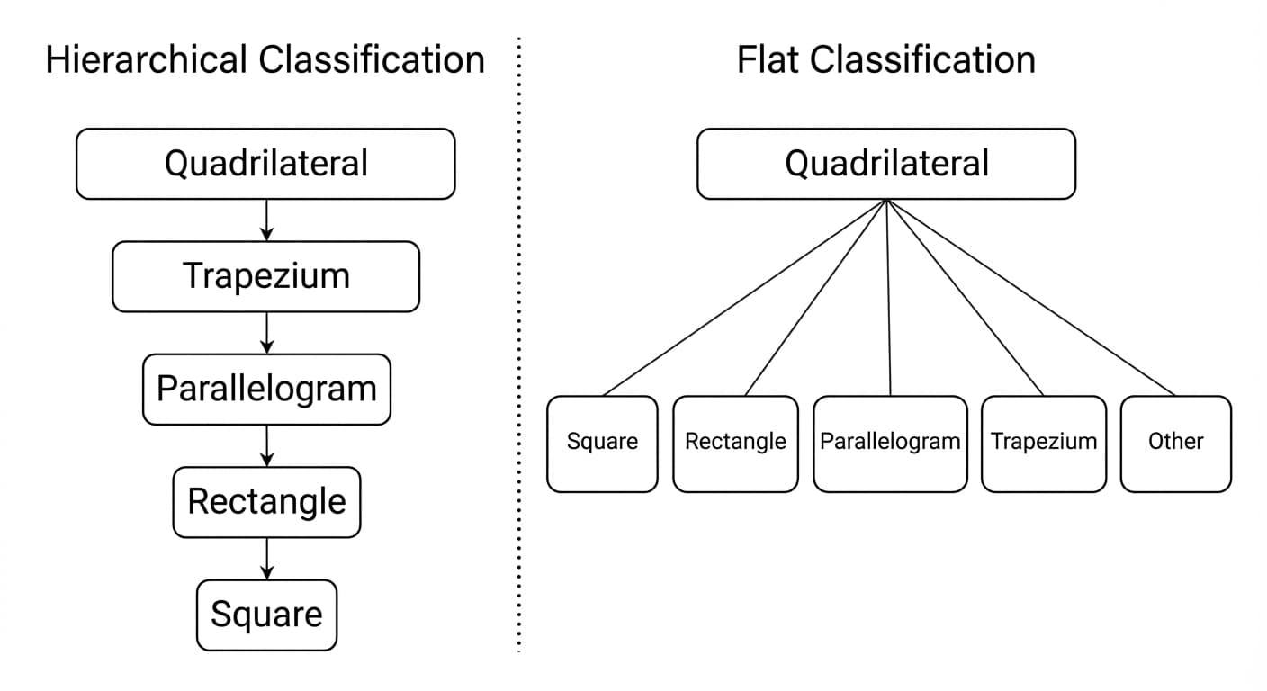 Two classification systems for quadrilaterals side by side: a hierarchical system where each category nests inside the one above it, and a flat system where all categories are separate