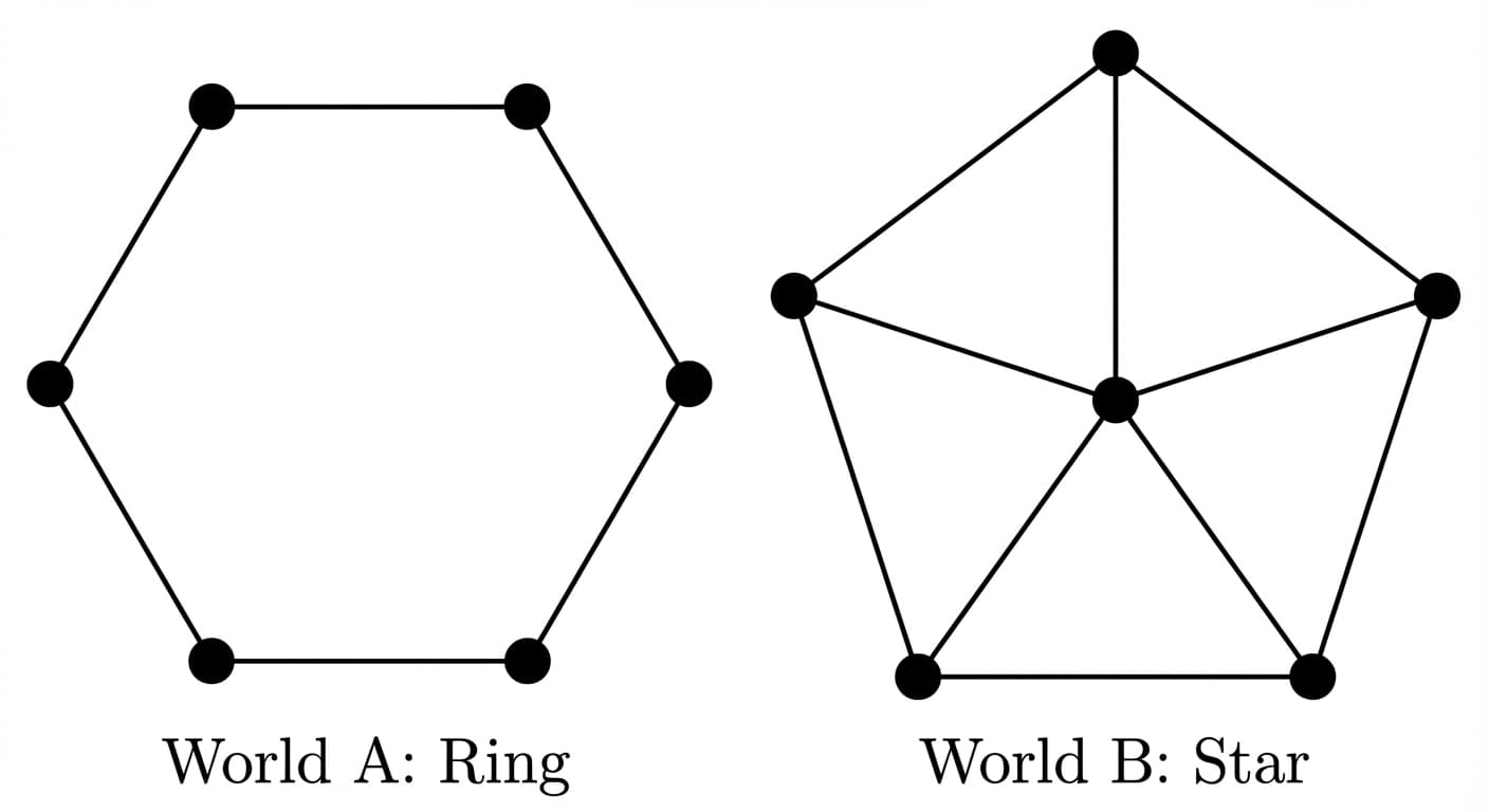 Two discrete geometry worlds, each with exactly six points arranged differently — illustrating how the same concepts behave differently depending on the structure of the world