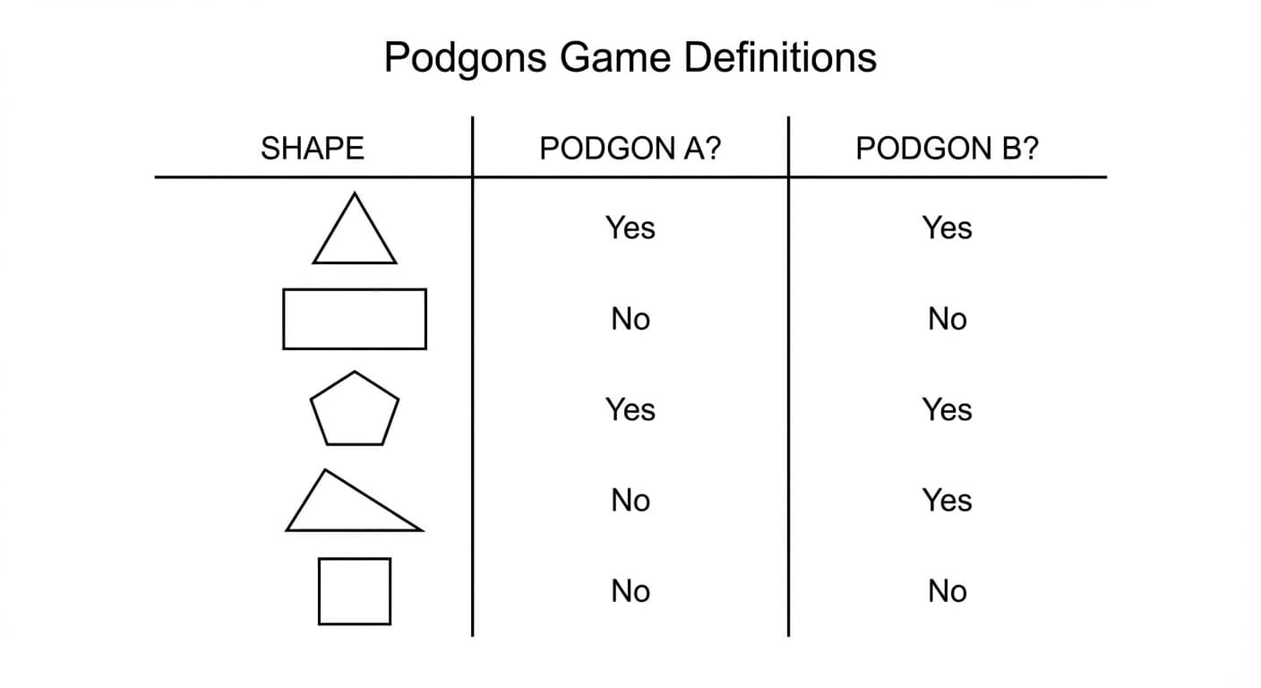 The podgon game table: students propose shapes and learn whether each satisfies Definition A, Definition B, both, or neither