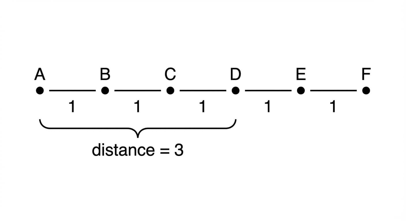 The six-point linear world: points A through F connected in a chain, with each connection having distance 1
