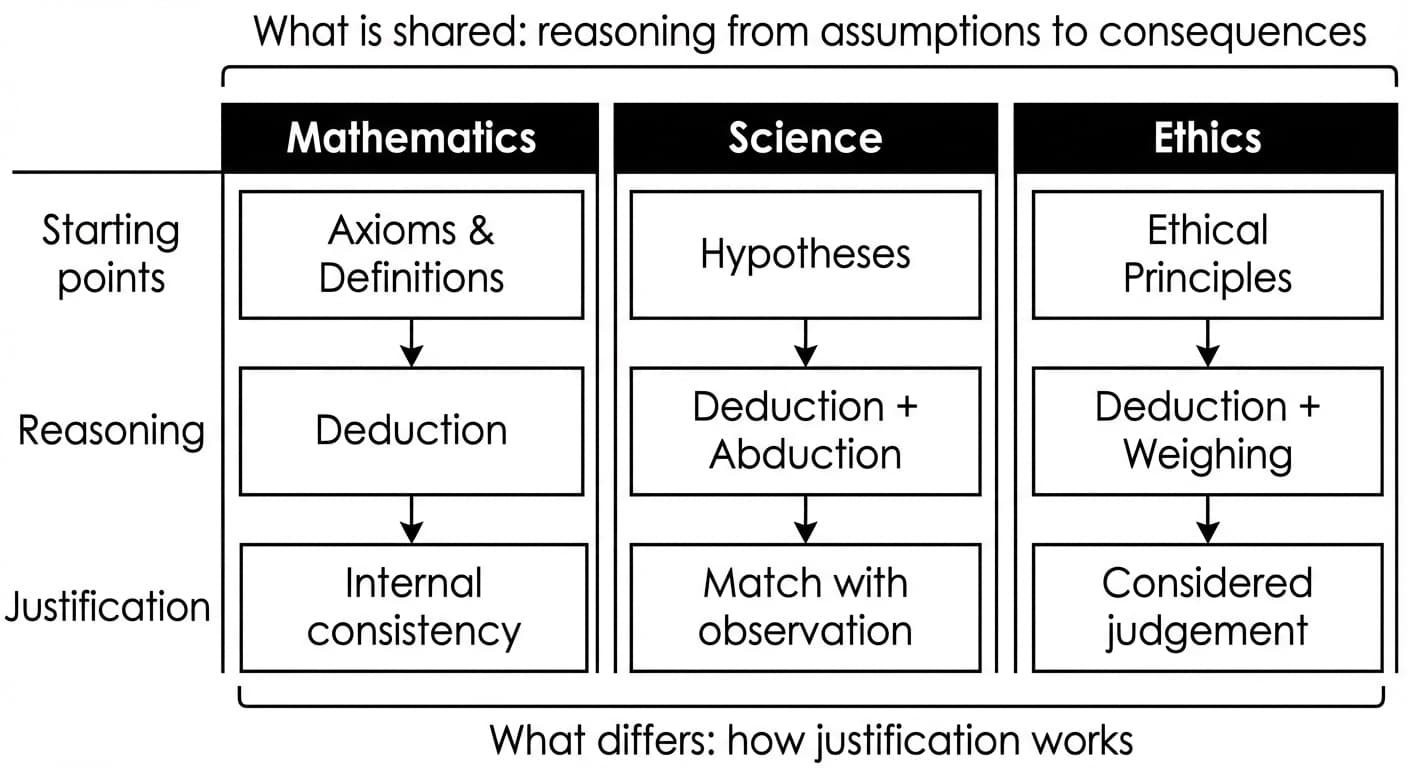 Theory building compared across three disciplines: mathematics, science, and ethics share the structure of reasoning from assumptions to consequences, but differ in how justification works