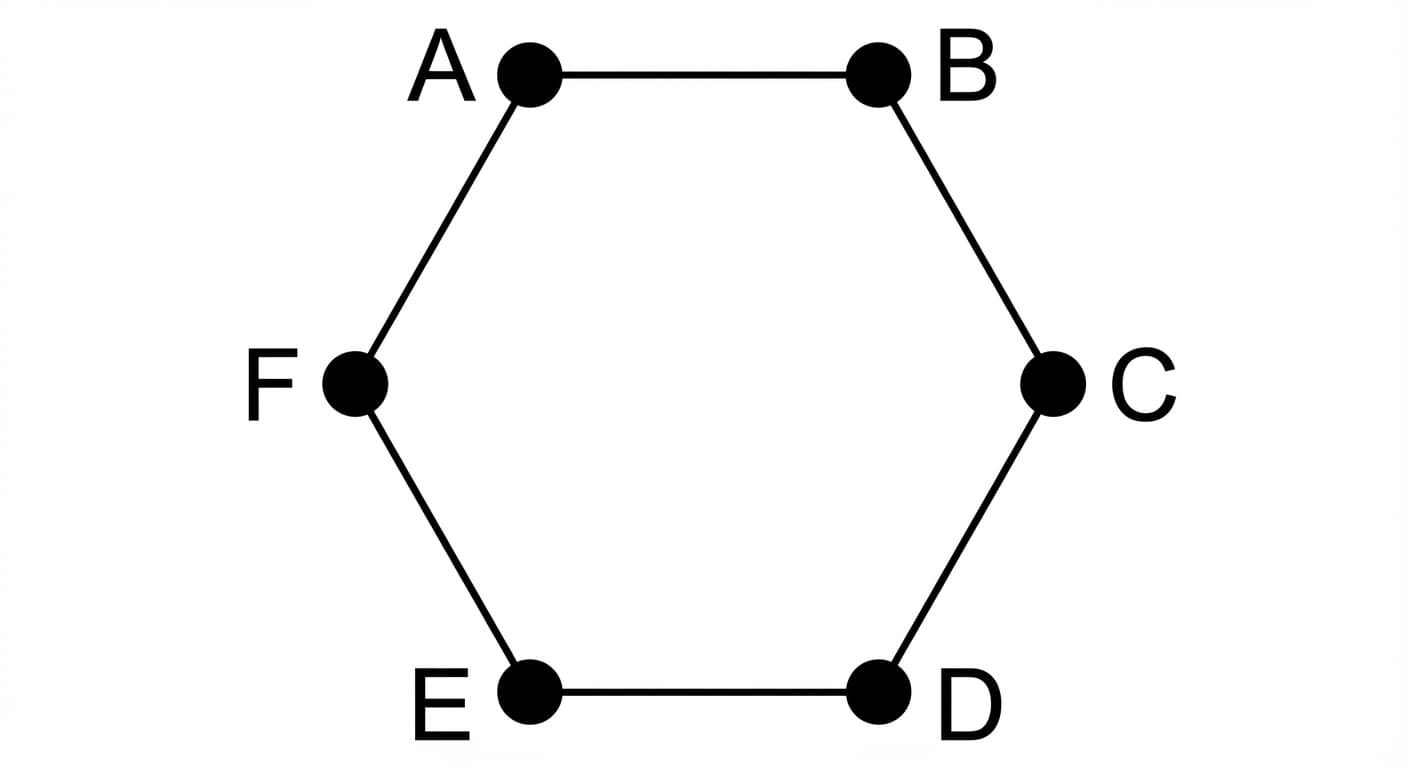 The necklace world — six points A through F connected in a cycle: A-B-C-D-E-F-A