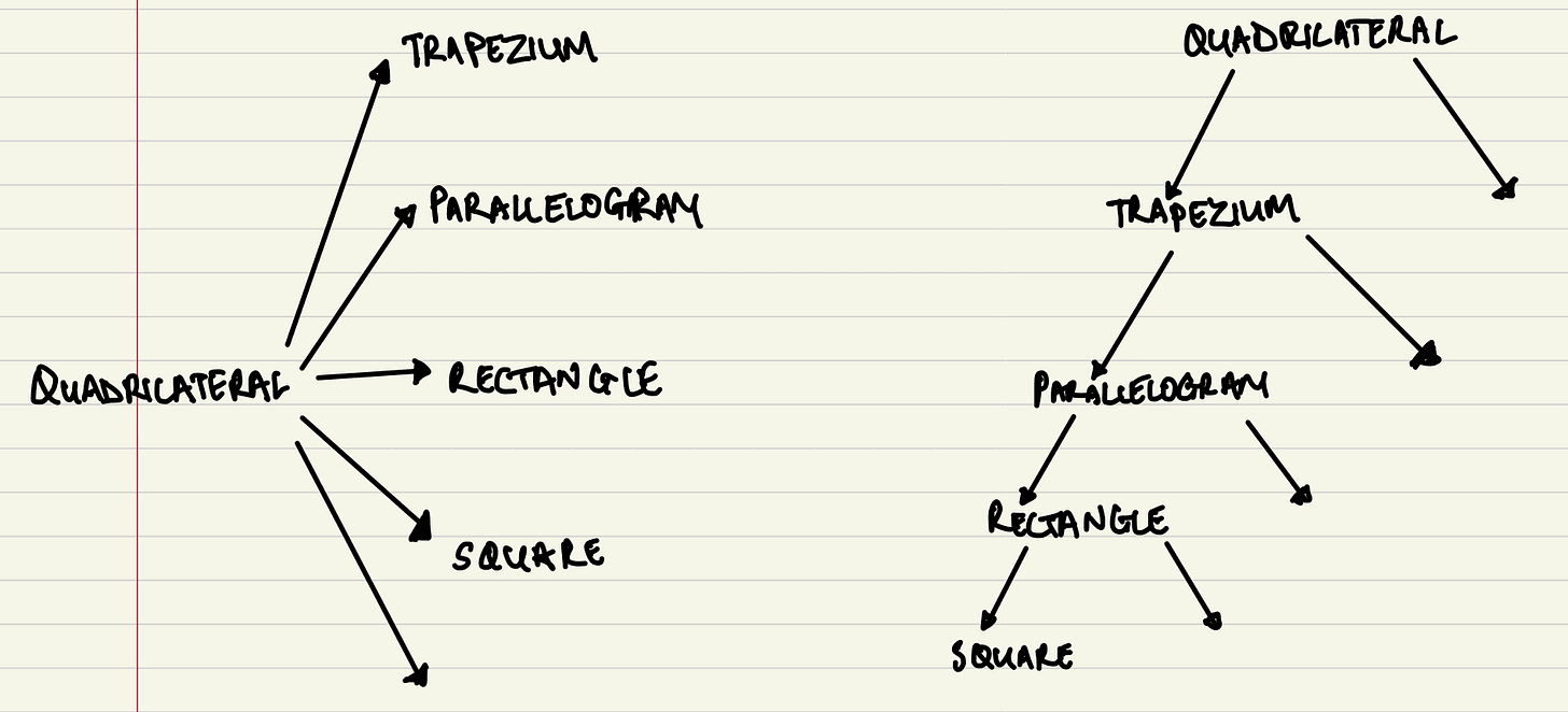 Two classification systems shown side by side — the skyscraper system (hierarchical) and the globe system (separate categories)