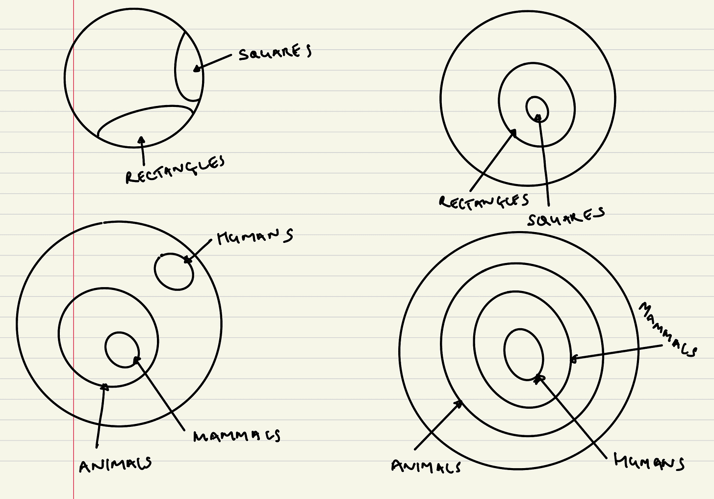 Venn diagrams showing how the set of squares sits inside the set of rectangles